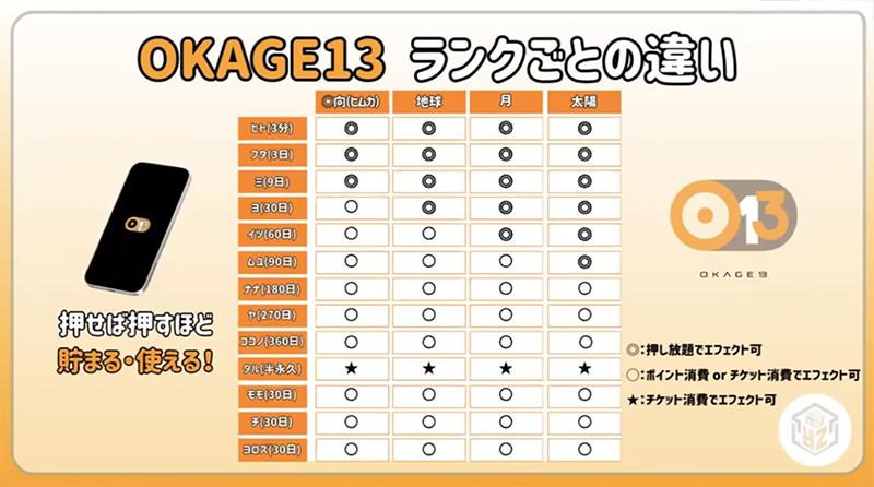 OKAGE13のランク
